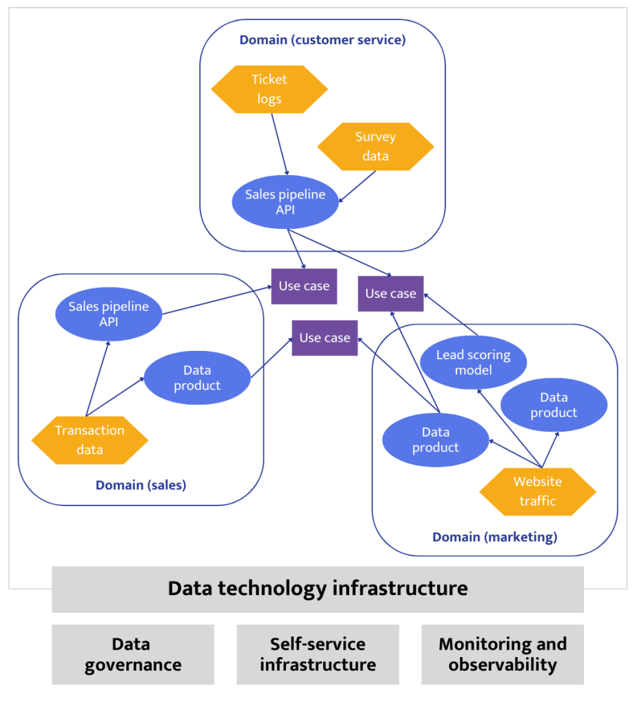 Simplified data mesh framework